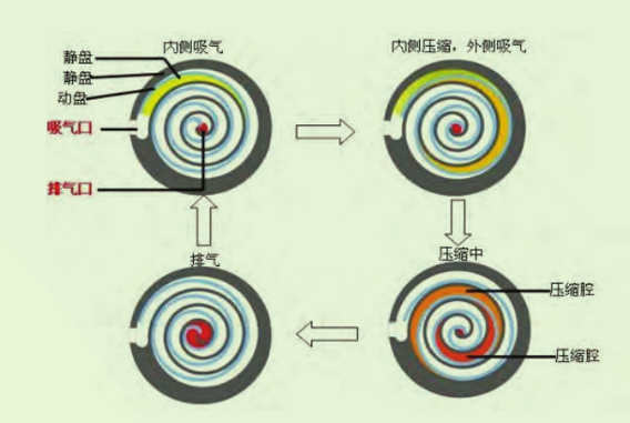 無(wú)油渦旋式空氣壓縮機(jī)SCR20XA-高可靠性機(jī)組
